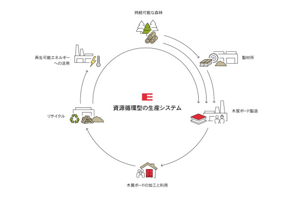EGGERのエコサイクル
